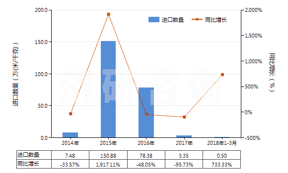 2014-2018年3月中國(guó)色織的醋酸長(zhǎng)絲機(jī)織物(按重量計(jì)醋酸纖維長(zhǎng)絲、扁條或類似品含量≥85%)(HS54082320)進(jìn)口量及增速統(tǒng)計(jì)